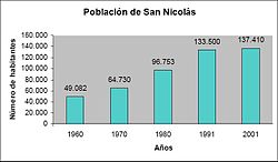 Poblacion san nicolas hasta 2001.JPG