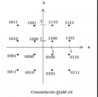 Constelacion para modulacion 16 QAM.gif
