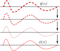 Límite continuo. En la aproximación de límite continuo, una cadena de «átomos» en vibración se modeliza mediante un campo continuo φ(x).