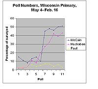 Poll numbers for Wisonsin.jpg