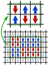 Modelo de Ising. La renormalización permite examinar sistemas físicos a distintas escalas de energía. En la imagen, los distintos dipolos en el modelo de Ising pueden agruparse de manera efectiva en «bloques», que interaccionan entre sí en una versión renormalizada del sistema inicial.
