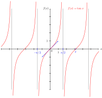 tan(x)Asíntotas verticales cada π/2.