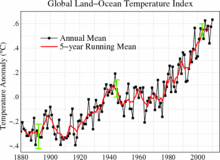 Media global del cambio de temperatura en la tierra y el mar entre 1880-2010, respecto a la media de 1951-1980. La línea negra es la media anual y la línea roja es la media móvil de 5 años. Las barras verdes muestran estimaciones de la incertidumbre. Fuente: NASA GISS