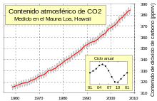 Este gráfico se conoce como la "Curva de Keeling" y muestra el aumento del dióxido de carbono atmosférico (CO2) desde 1958 hasta 2008. Las mediciones mensuales de CO2 muestran oscilaciones estacionales con una tendencia al alza, cuyo máximo, cada año se produce durante la primavera del hemisferio norte.
