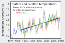 Comparación entre los registros de superficie (azul) y satélite (rojo: UAH, de color verde: RSS) de la temperatura media mundial desde 1979 hasta 2009. Tendencia lineal trazada desde el año 1982.