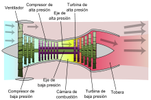 Diagrama que muestra el funcionamiento de un motor turbofán de doble flujo y alto índice de derivación.