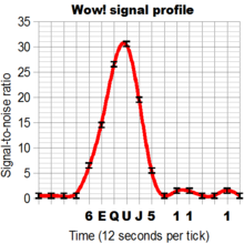 Wow signal profile.png