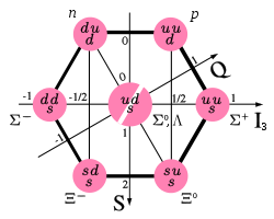 Simetrías aproximadas. Suponiendo que las masas de los tres quarks u, d y s son iguales, existe una simetría de sabor que clasifica (entre otros) los bariones ligeros —el protón, el neutrón y otros, como el Σ— de acuerdo al diagrama superior. Dichos quarks tienen masas diferentes, luego la simetría no es perfecta: estos bariones respetan dicha clasificación pero presentan también diferencias de masa.