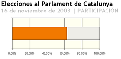 Eleccioens al parlament de catalunya-2003-participación.PNG
