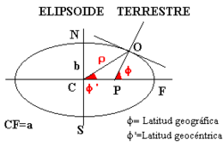 Latitud Φ y latitud geocéntrica Φ'