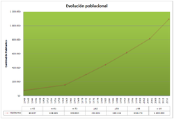 Evolucion Demografica de Arequipa.png