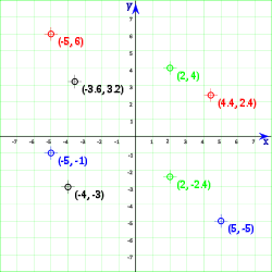 Ejemplos de ocho puntos localizados en el plano cartesinao mediante sus pares de coordenadas.