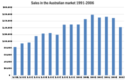 GM Holden Ltd sales in the Australian market 1991-2006.svg