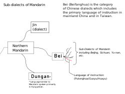 Mandarin Sub-Dialects.svg
