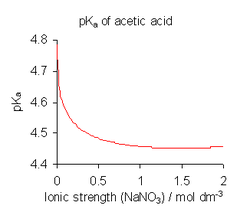 Ilustración del efecto de la fuerza iónica en el pKa de un ácido. En esta figura, el pKa del ácido acético disminuye con el incremento de la fuerza iónica, pasa de 4.8 en agua pura (fuerza iónica cero) y se hace aproximadamente constante a 4,45 para fuerzas iónicas por encima de 1 molar de nitrato de sodio, NaBO3.