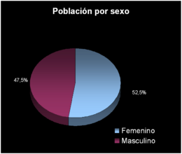 Barranquilla - Población por sexo.png