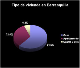 Tipo de vivienda en Barranquilla - Angélica.png