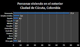 Personas viviendo en el exterior - Cúcuta, Colombia.JPG