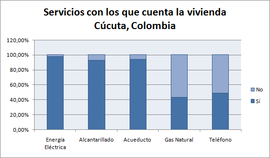 Servicios vivienda - Cúcuta, Colombia.PNG