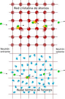 Dispersión de neutrones. La dispersión inelástica de neutrones en un cristal es el resultado de la interacción de un neutrón lanzado contra los átomos de la red cristalina en vibración. En teoría cuántica de campos, el proceso se modeliza de manera más sencilla al considerar los cuantos de las ondas sonoras del cristal, los fonones, entendiéndolo como la absorción o emisión de un fonón por el neutrón.