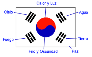 Bandera de Corea del Sur Explicada.png