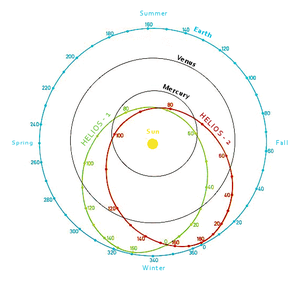 Trayectorias orbitales de las sondas espaciales