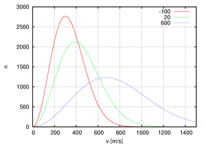Maxwell-Boltzmann distribution 1.png