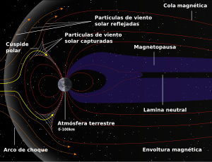 Diagrama que muestra las líneas del campo magnético de la magnetosfera de la Tierra. Las líneas son arrastradas de vuelta en el sentido contrario a las solares bajo la influencia del viento solar.