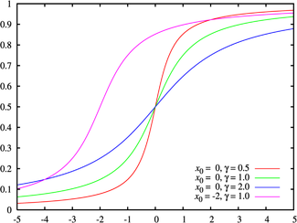 Función de distribución acumulativa para la distribución normalizada