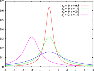 Función de densidad de probabilidad para la distribución de Cauchy