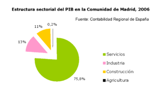 PIB Comunidad de Madrid.png