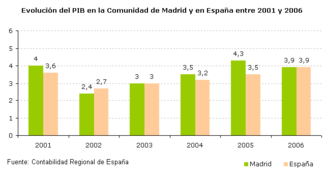 PIB Madrid vs España.png