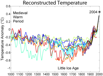 1000 Year Temperature Comparison.png