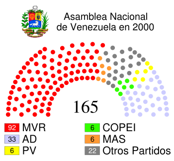 Asamblea Nacional Venezuela 2000.svg