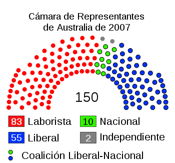 Cámara Representantes Australia 2007.svg