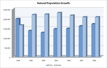 Natural Population Growth Trends in Russia.png