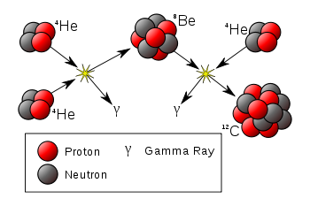 Diagrama del proceso triple-α
