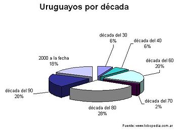 Gráfico con los jugadores uruguayos divididos por década.