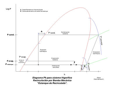 Diagrama Ph para sistema con recirculación mecánica de líquido