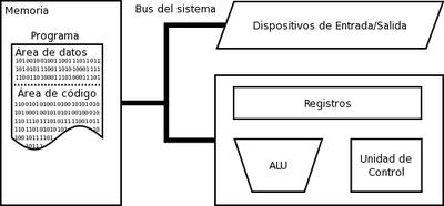 Modelo básico de la arquitectura de von Neumann, en la que se basan todos los ordenadores modernos