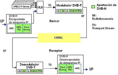 Descripción conceptual del sistema DVB-H. (Comparten multiplexación con MPEG Services)