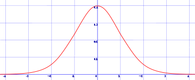 Gráfica de la distribución normal de media 0 y desviación típica 1