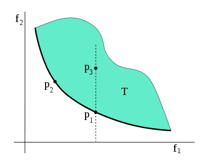 Figura 1: Frente de Pareto de una función con dos objetivos