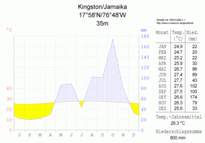 Klimadiagramm-Kingston-Jamaika-metrisch-deutsch.png