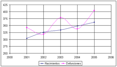 Movimiento natural de población en Miranda de Ebro (2001-2005)