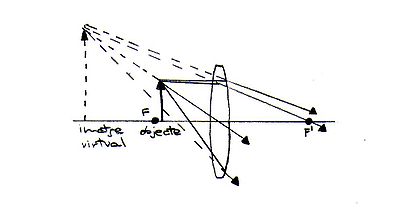 Formación de la imagen en una lente biconvexa con el objetivo situado detrás el focus F.
