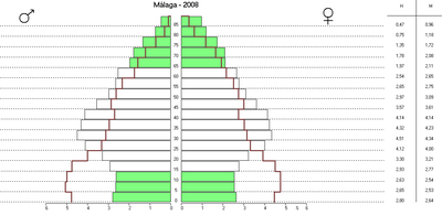 Pirámide de población de la provincia de Málaga en el año 2008, comparada con 1981 (en rojo).[4] 