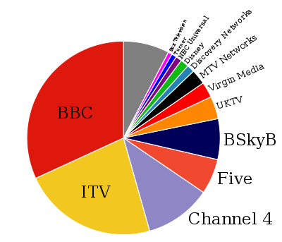 Porcentaje de audiencias de televisión por share en el Reino Unido (2008)