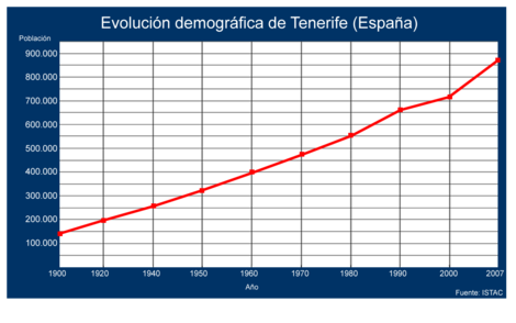Evolución demográfica de Tenerife