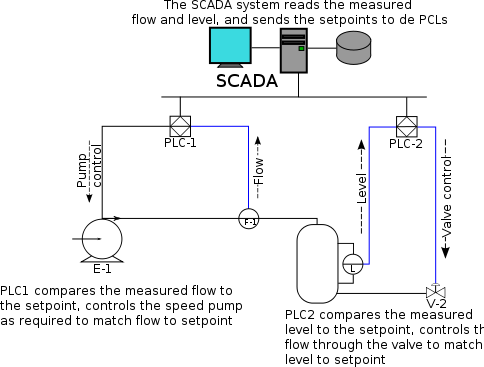 SCADA schematic overview-s.svg